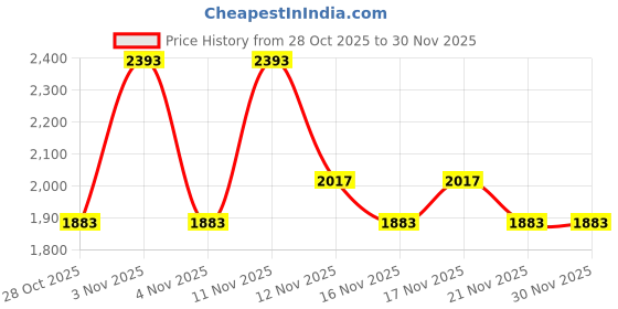 myntra.com Metro Embellished Block Heel Sandals metro Price History Graph from 28 Oct 2025 to 30 Nov 2025