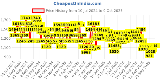 myntra.com Metro Embellished Block Heeled Mules metro Price History Graph from 10 Jul 2024 to 9 Oct 2025
