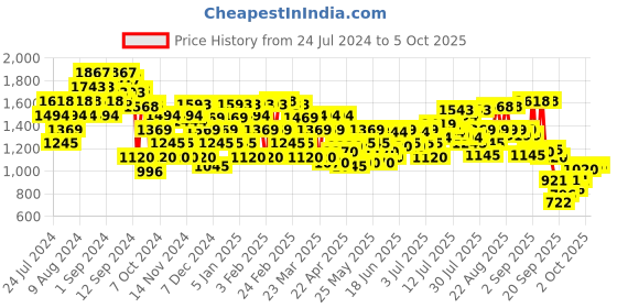 myntra.com Metro Embellished Block Heels metro Price History Graph from 24 Jul 2024 to 4 Oct 2025