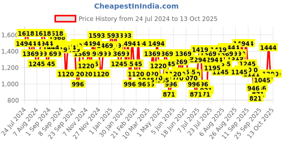 myntra.com Metro Embellished Block Heels metro Price History Graph from 24 Jul 2024 to 12 Oct 2025