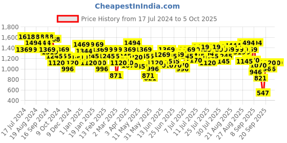 myntra.com Metro Embellished Block Heels metro Price History Graph from 17 Jul 2024 to 4 Oct 2025
