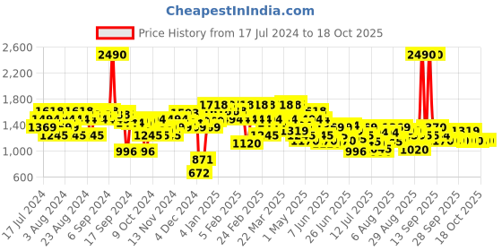 myntra.com Metro Embellished Block Heels metro Price History Graph from 17 Jul 2024 to 18 Oct 2025