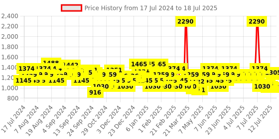 myntra.com Metro Embellished Block Heels metro Price History Graph from 17 Jul 2024 to 12 Jul 2025