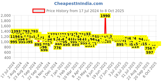 myntra.com Metro Embellished Block Mules metro Price History Graph from 17 Jul 2024 to 7 Oct 2025