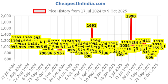 myntra.com Metro Embellished Block Mules metro Price History Graph from 17 Jul 2024 to 9 Oct 2025