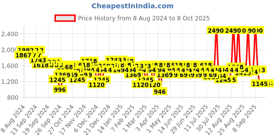 myntra.com Metro Embellished Block Mules metro Price History Graph from 8 Aug 2024 to 8 Oct 2025