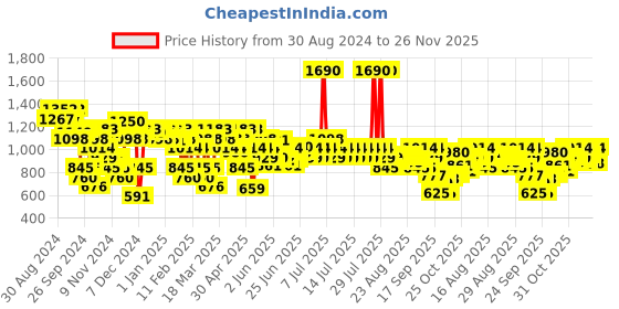myntra.com Metro Embellished Block Mules metro Price History Graph from 30 Aug 2024 to 25 Nov 2025