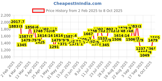 myntra.com Metro Embellished Block Mules metro Price History Graph from 2 Feb 2025 to 8 Oct 2025