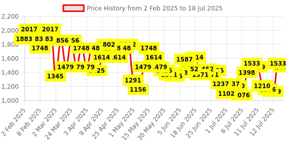 myntra.com Metro Embellished Block Mules with Bows metro Price History Graph from 2 Feb 2025 to 18 Jul 2025