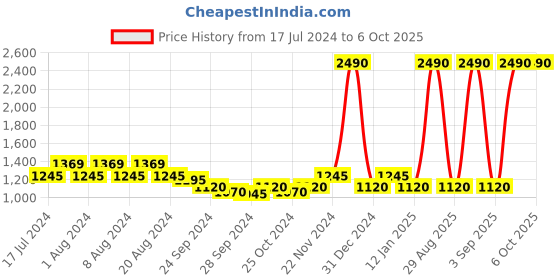myntra.com Metro Embellished Block Mules with Buckles metro Price History Graph from 17 Jul 2024 to 5 Oct 2025