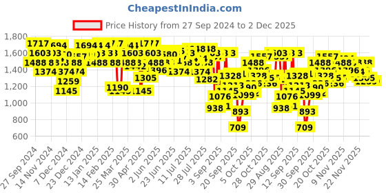myntra.com Metro Embellished Block Peep Toes metro Price History Graph from 27 Sep 2024 to 2 Dec 2025