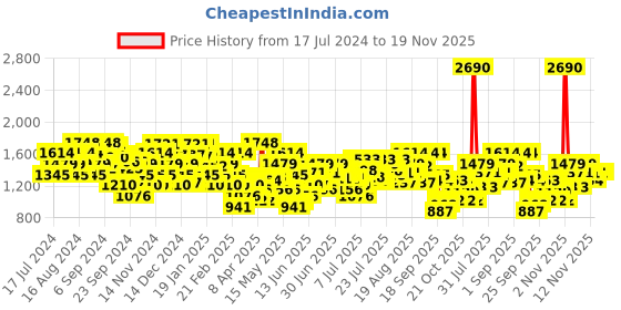 myntra.com Metro Embellished Block Pumps metro Price History Graph from 17 Jul 2024 to 19 Nov 2025