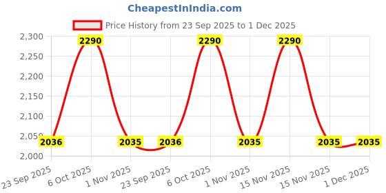 myntra.com Metro Embellished Block Pumps metro Price History Graph from 23 Sep 2025 to 1 Dec 2025