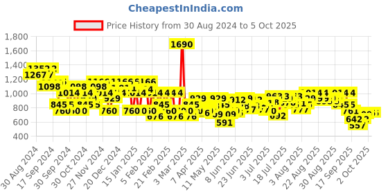 myntra.com Metro Embellished Block Pumps metro Price History Graph from 30 Aug 2024 to 4 Oct 2025