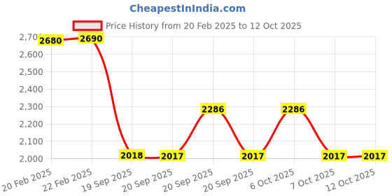 myntra.com Metro Embellished Block Pumps with Bows metro Price History Graph from 20 Feb 2025 to 11 Oct 2025
