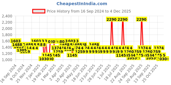 myntra.com Metro Embellished Block Pumps with Buckles metro Price History Graph from 16 Sep 2024 to 3 Dec 2025