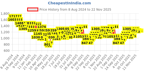 myntra.com Metro Embellished Block Sandals metro Price History Graph from 8 Aug 2024 to 22 Nov 2025