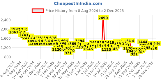 myntra.com Metro Embellished Block Sandals metro Price History Graph from 8 Aug 2024 to 1 Dec 2025