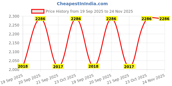 myntra.com Metro Embellished Block Sandals metro Price History Graph from 19 Sep 2025 to 23 Nov 2025