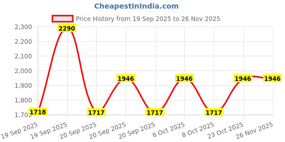 myntra.com Metro Embellished Block Sandals metro Price History Graph from 19 Sep 2025 to 25 Nov 2025