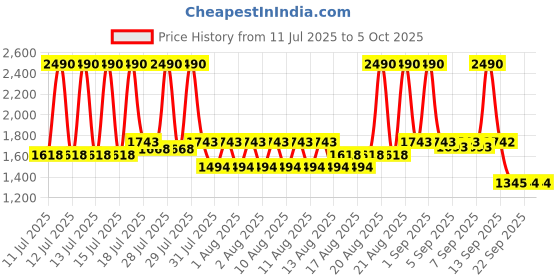 myntra.com Metro Embellished Block Sandals metro Price History Graph from 11 Jul 2025 to 4 Oct 2025