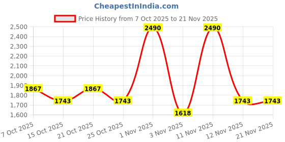 myntra.com Metro Embellished Block Sandals metro Price History Graph from 7 Oct 2025 to 19 Nov 2025