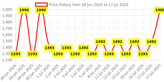 myntra.com Metro Embellished Block with metro Price History Graph from 28 Jun 2025 to 17 Jul 2025