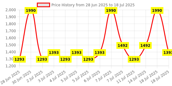 myntra.com Metro Embellished Block with Tassels metro Price History Graph from 28 Jun 2025 to 14 Jul 2025