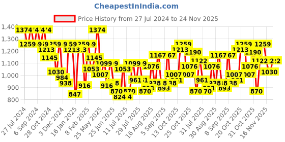 myntra.com Metro Embellished Box Clutch metro Price History Graph from 27 Jul 2024 to 24 Nov 2025