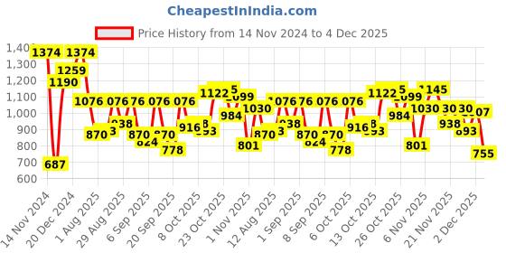 myntra.com Metro Embellished Box Clutch metro Price History Graph from 14 Nov 2024 to 4 Dec 2025