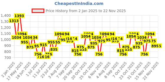 myntra.com Metro Embellished Box Clutch metro Price History Graph from 2 Jan 2025 to 21 Nov 2025