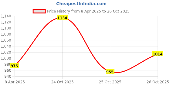 myntra.com Metro Embellished Box Clutch metro Price History Graph from 8 Apr 2025 to 26 Oct 2025