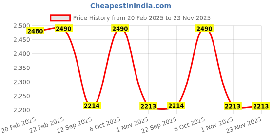 myntra.com Metro Embellished Comfort Heels metro Price History Graph from 20 Feb 2025 to 22 Nov 2025