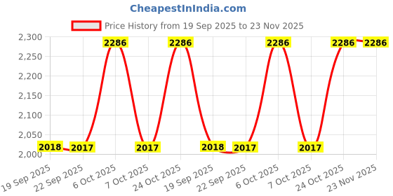 myntra.com Metro Embellished Comfort Mules metro Price History Graph from 19 Sep 2025 to 23 Nov 2025