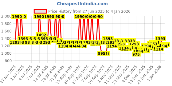 myntra.com Metro Embellished Comfort Peep Toes metro Price History Graph from 27 Jun 2025 to 4 Jan 2026