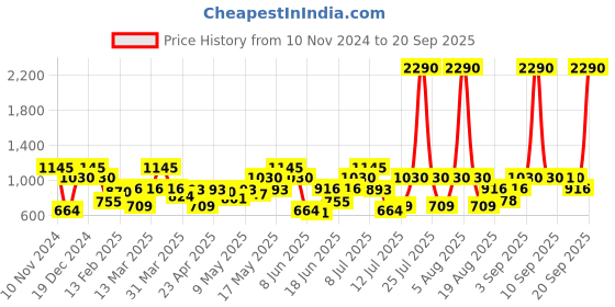myntra.com Metro Embellished Envelope Clutch metro Price History Graph from 10 Nov 2024 to 20 Sep 2025