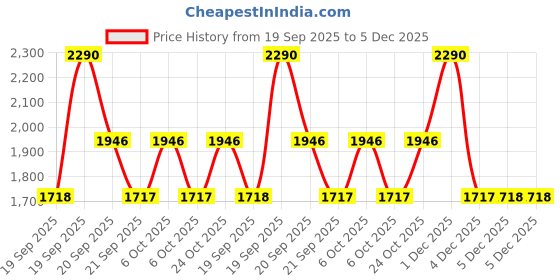myntra.com Metro Embellished Ethnic Wedges metro Price History Graph from 19 Sep 2025 to 5 Dec 2025