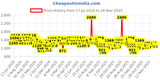 myntra.com Metro Embellished Flatform Heels metro Price History Graph from 17 Jul 2024 to 24 Nov 2025