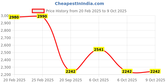 myntra.com Metro Embellished Flatform Heels metro Price History Graph from 20 Feb 2025 to 9 Oct 2025