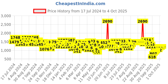 myntra.com Metro Embellished Flatform Heels With Backstrap metro Price History Graph from 17 Jul 2024 to 4 Oct 2025