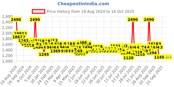 myntra.com Metro Embellished Flatform Mules metro Price History Graph from 19 Aug 2024 to 16 Oct 2025