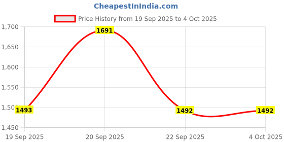 myntra.com Metro Embellished Flatform Sandals metro Price History Graph from 19 Sep 2025 to 4 Oct 2025