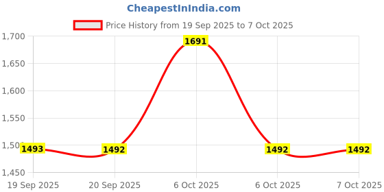 myntra.com Metro Embellished Flatform with metro Price History Graph from 19 Sep 2025 to 7 Oct 2025