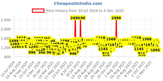 myntra.com Metro Embellished Kitten Heels metro Price History Graph from 10 Jul 2024 to 4 Dec 2025