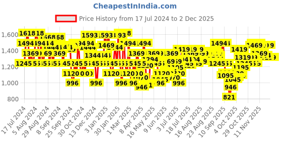myntra.com Metro Embellished Kitten Heels metro Price History Graph from 17 Jul 2024 to 2 Dec 2025