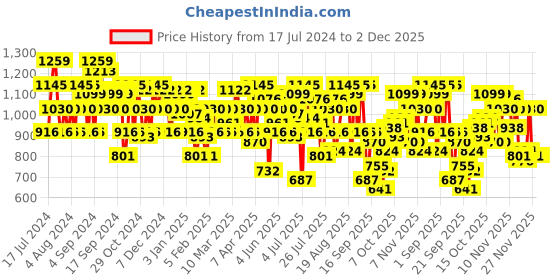 myntra.com Metro Embellished Kitten Heels metro Price History Graph from 17 Jul 2024 to 1 Dec 2025
