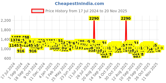 myntra.com Metro Embellished Kitten Heels metro Price History Graph from 17 Jul 2024 to 20 Nov 2025
