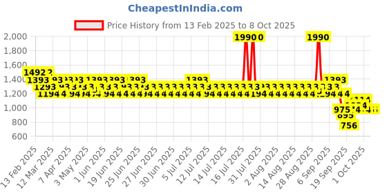 myntra.com Metro Embellished Kitten Mules metro Price History Graph from 13 Feb 2025 to 7 Oct 2025