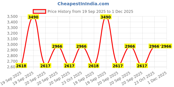 myntra.com Metro Embellished Leather Wedge Mules metro Price History Graph from 19 Sep 2025 to 30 Nov 2025