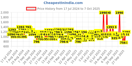 myntra.com Metro Embellished One-Toe Block Heels metro Price History Graph from 17 Jul 2024 to 7 Oct 2025
